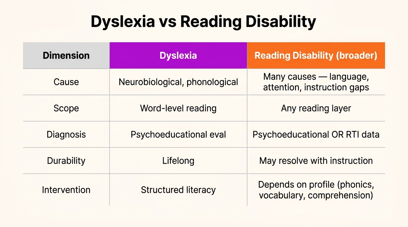 Dyslexia vs Reading Disability comparison table across five dimensions: Cause, Scope, Diagnosis, Durability, and Intervention.