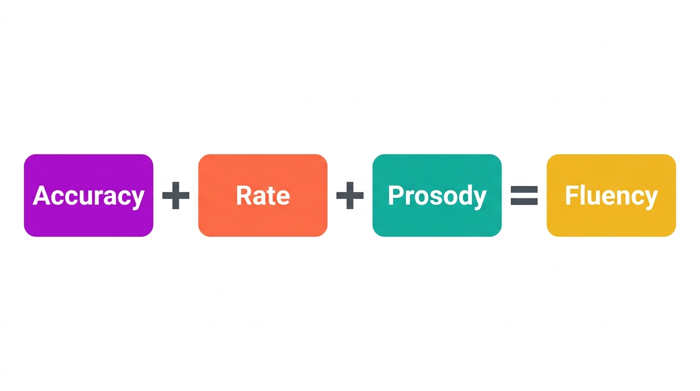 Diagram showing accuracy plus rate plus prosody equals reading fluency.