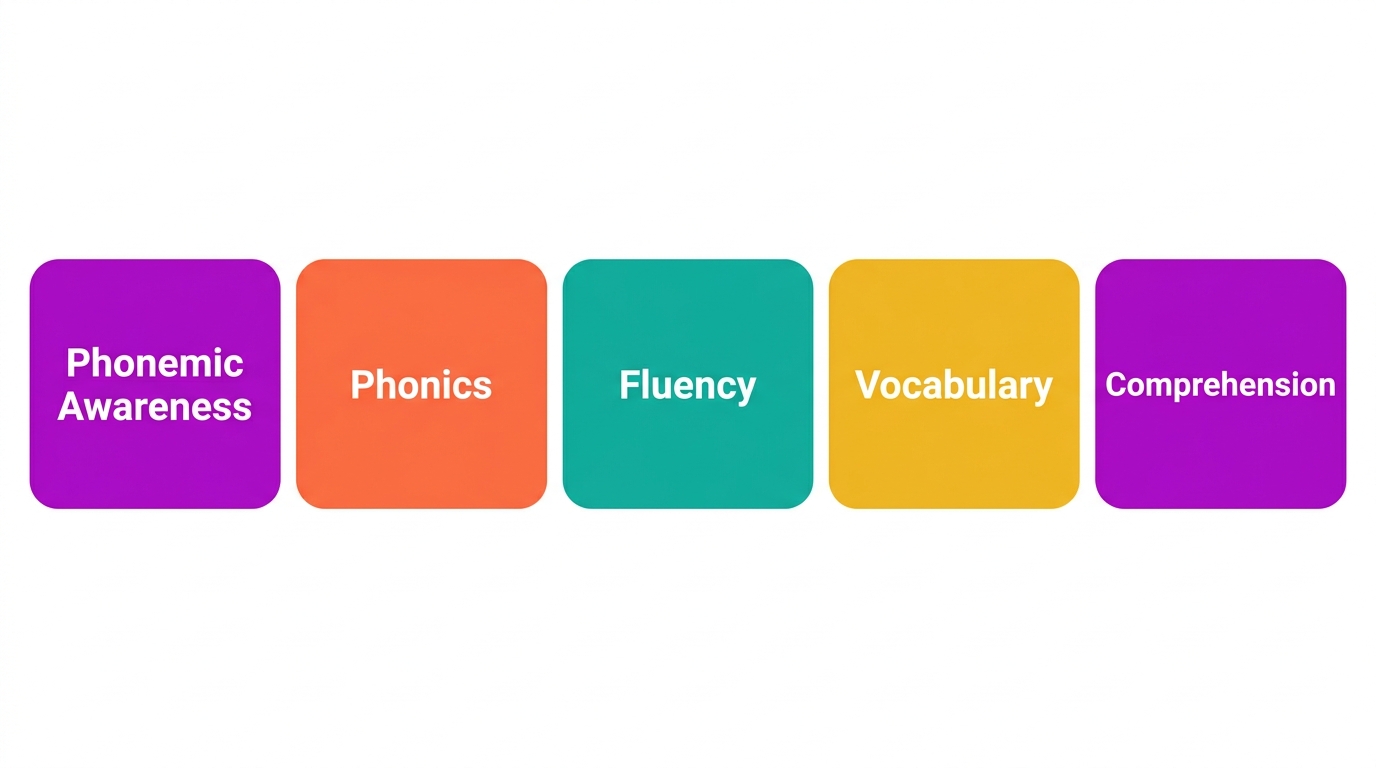 Diagram of the five pillars of reading: phonemic awareness, phonics, fluency, vocabulary, comprehension.
