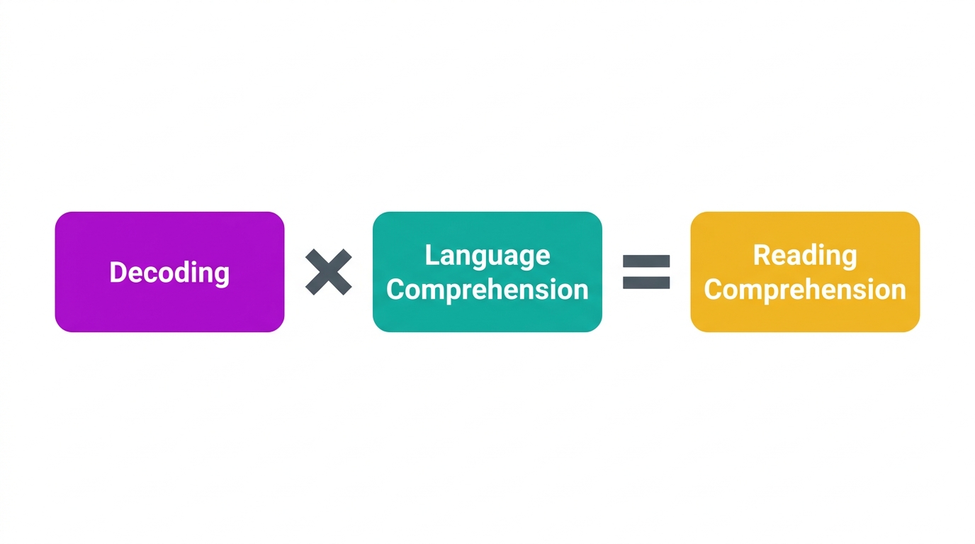 Diagram of the Simple View of Reading equation: decoding times language comprehension equals reading comprehension.