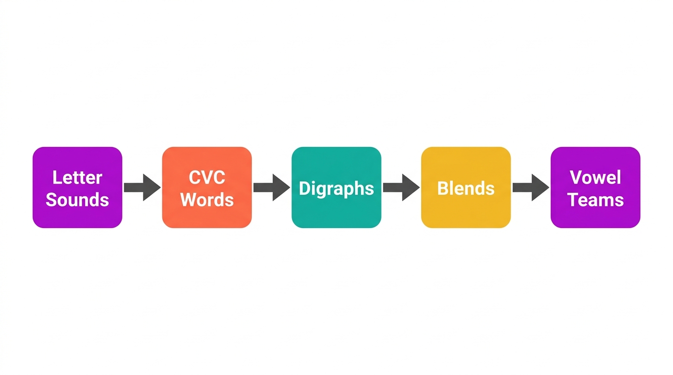 Diagram of a phonics scope and sequence: letter sounds, CVC words, digraphs, blends, vowel teams.