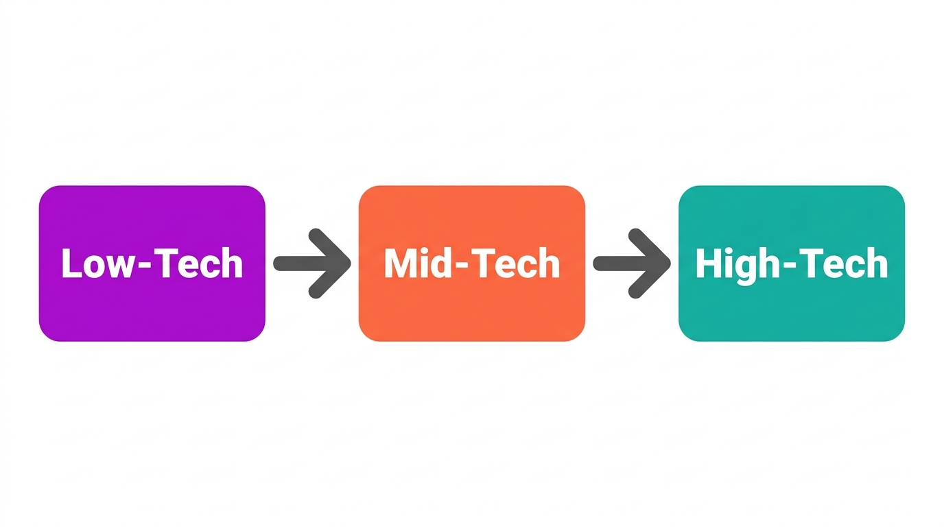 Diagram of the assistive technology continuum: low-tech, mid-tech, high-tech.