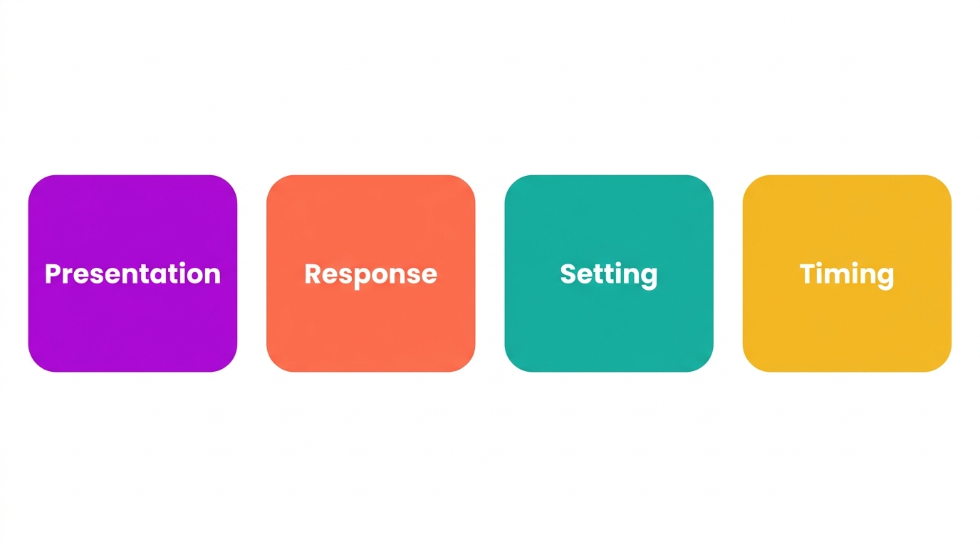 Diagram of the four accommodation categories: presentation, response, setting, timing.