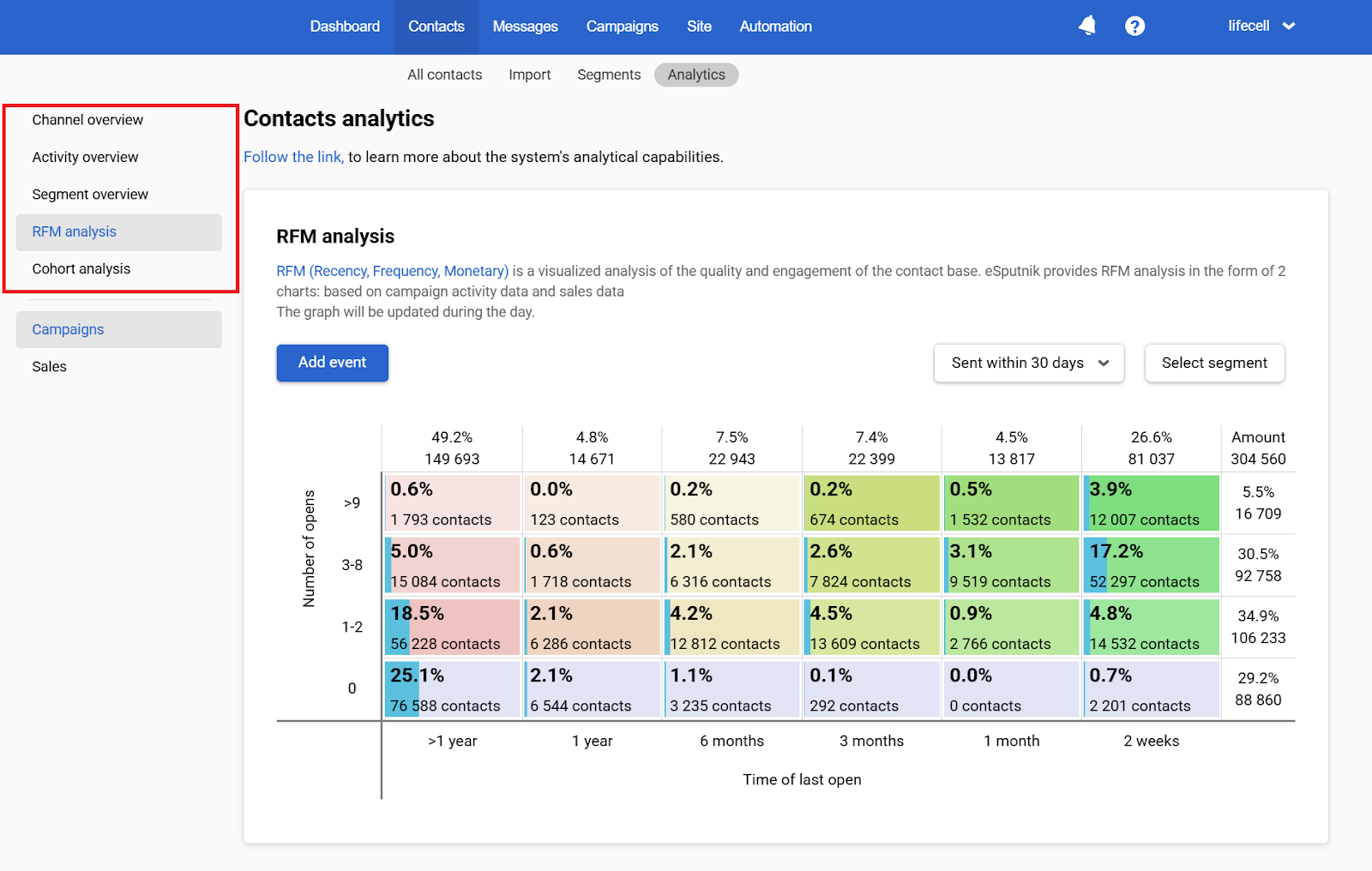 Omnichannel engagement analytics Reteno