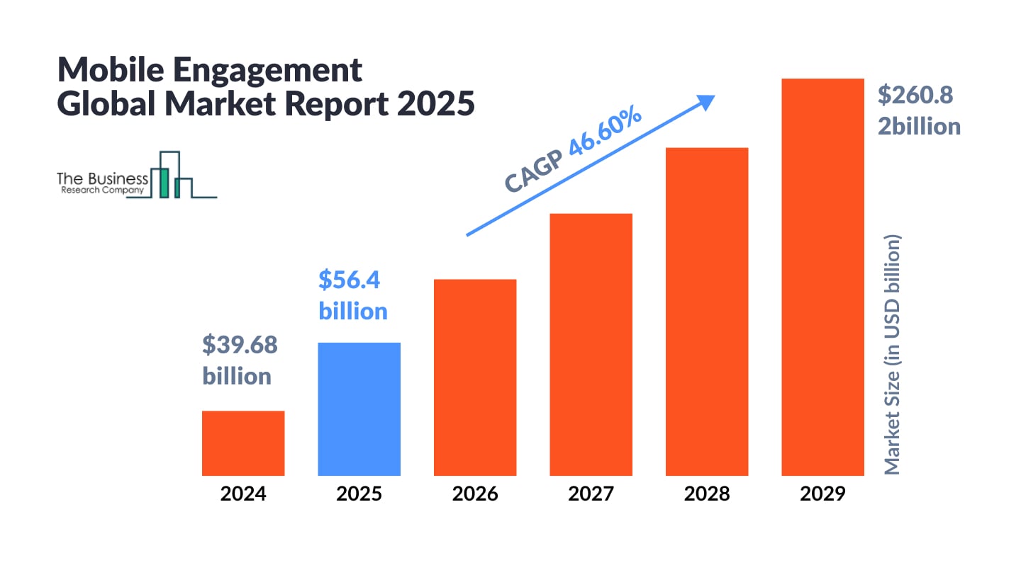 What Is The Mobile Engagement Market Size 2025 And Growth Rate