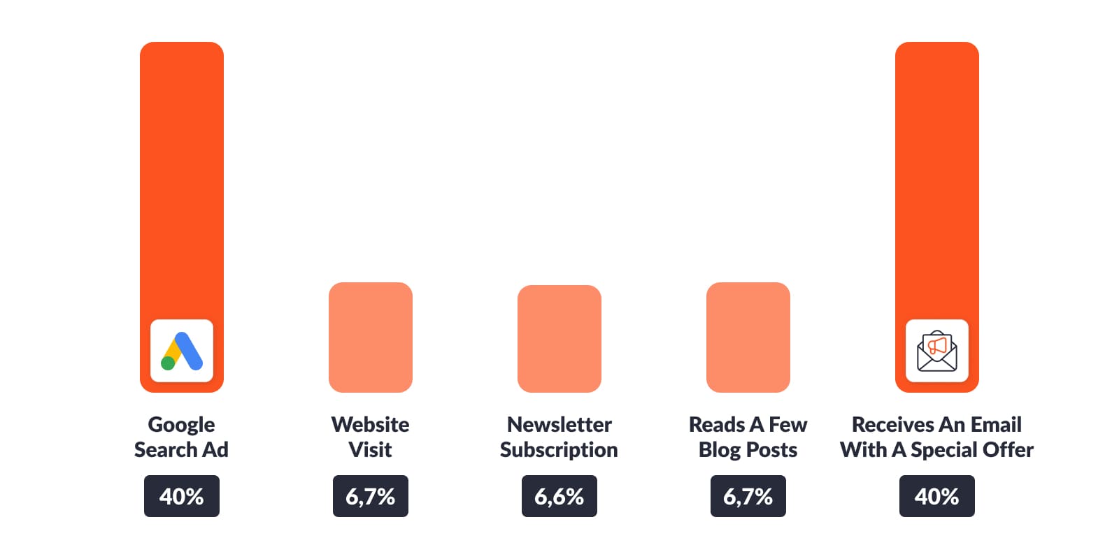 Position‑Based (U‑Shaped) Attribution
