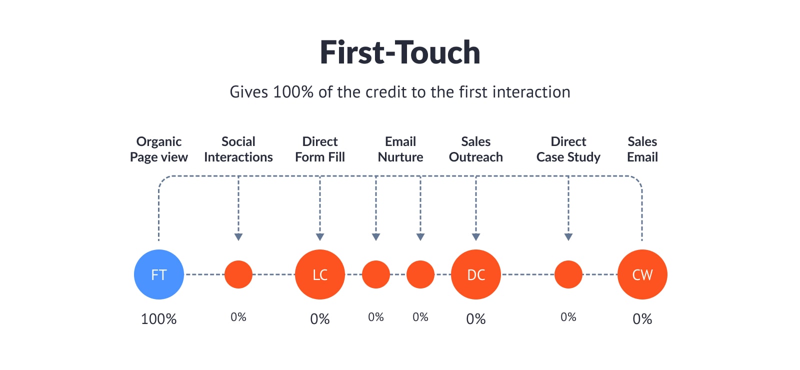 First‑Touch Attribution