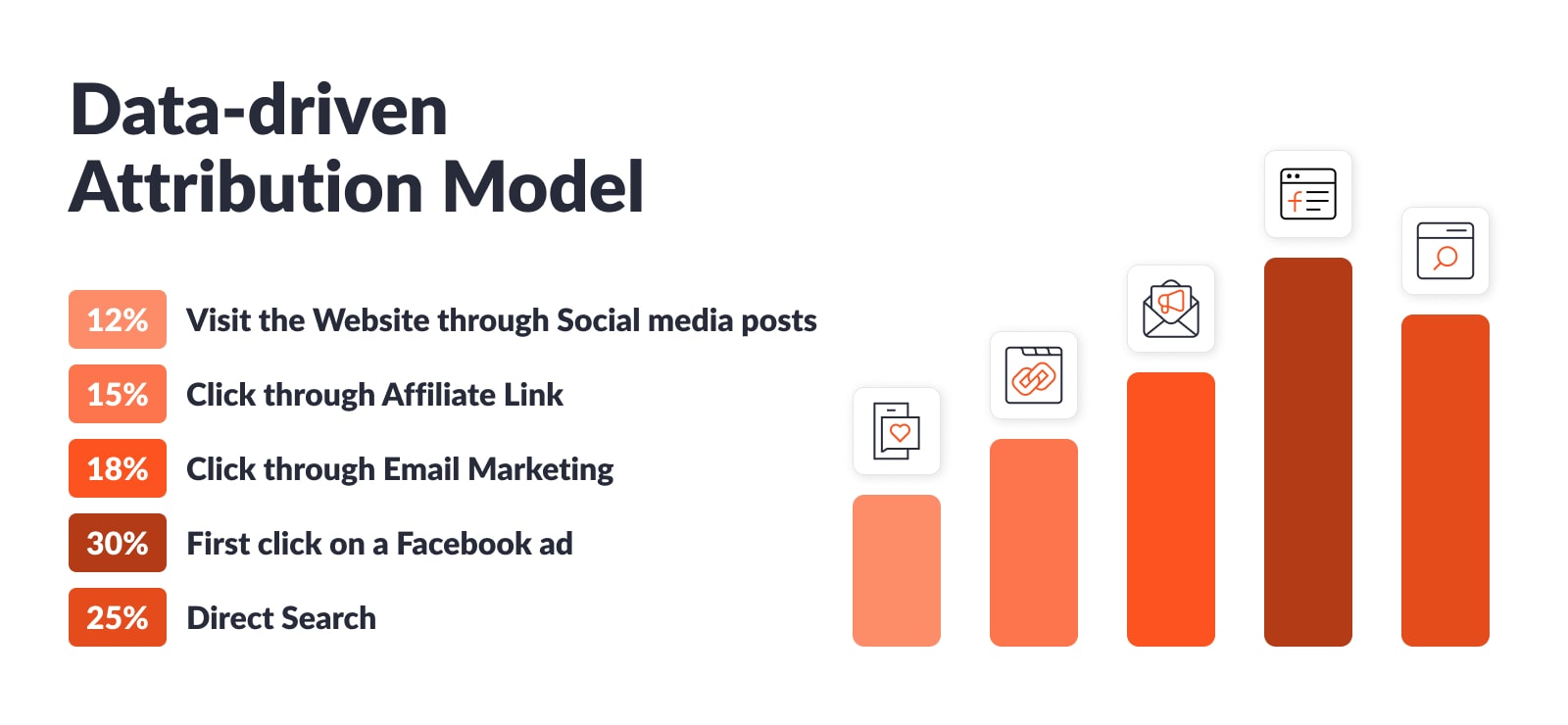 Data‑Driven Attribution