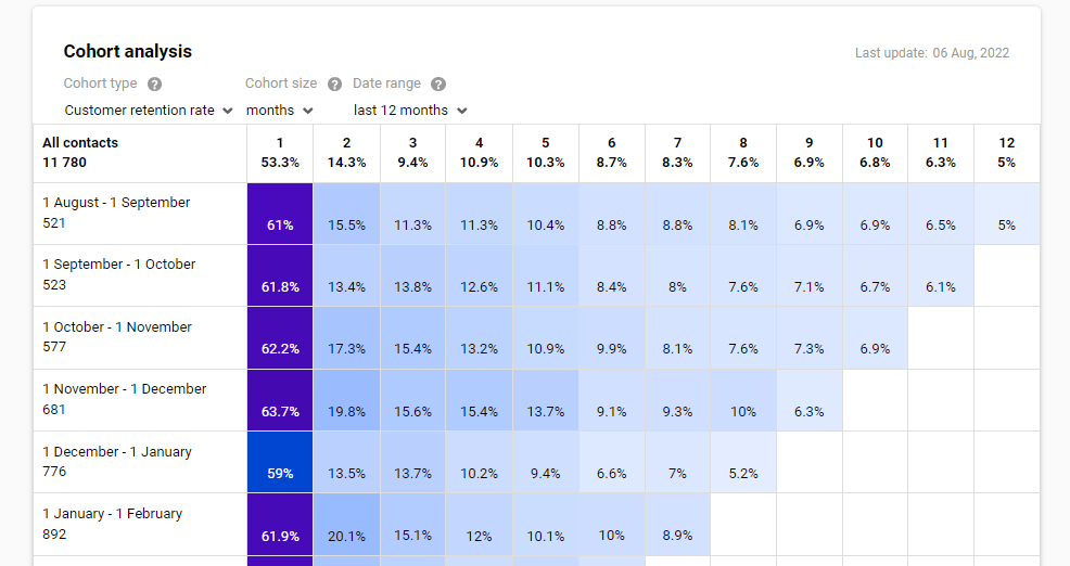 Cohor analysis in Reteno