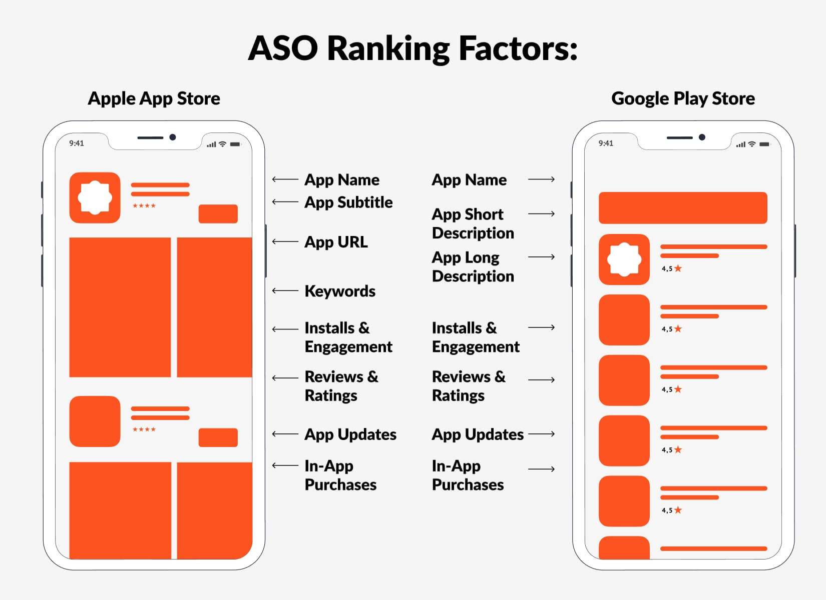 Key App Store Optimization Factors