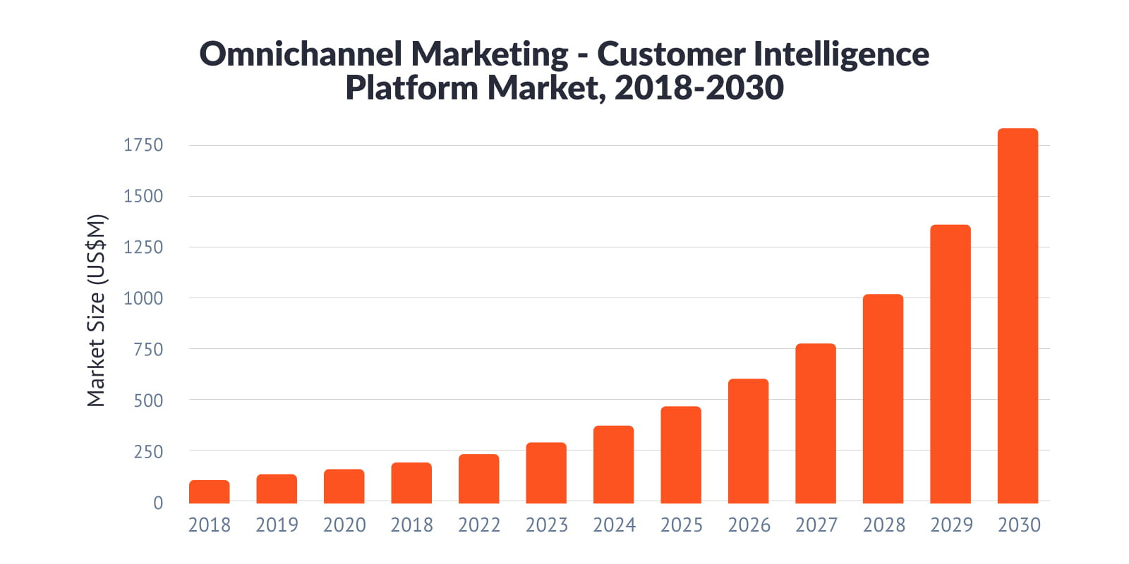 Customer intelligence platform market 2018-2030