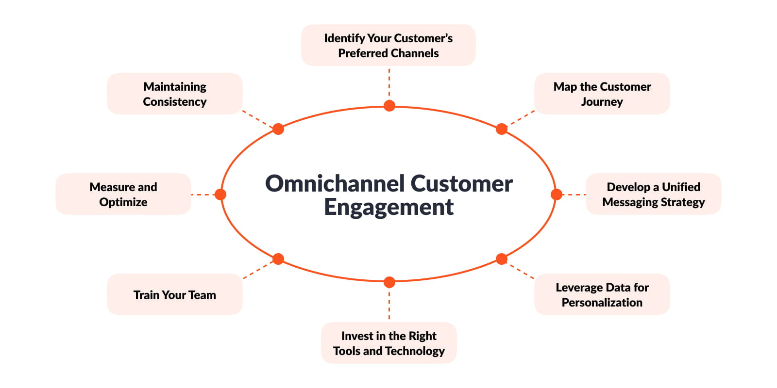 Omnichannel Customer Engagement