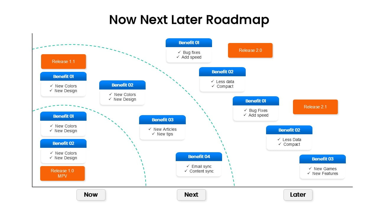 Now-next-later roadmap example