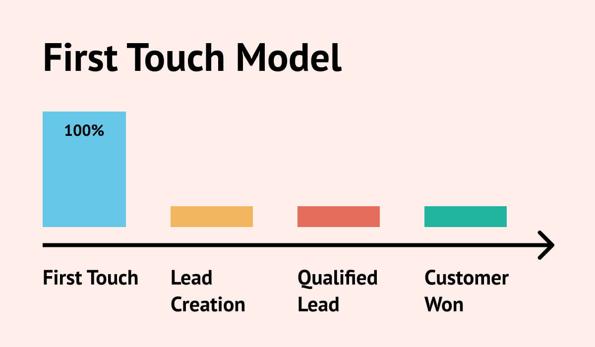 First-touch attribution