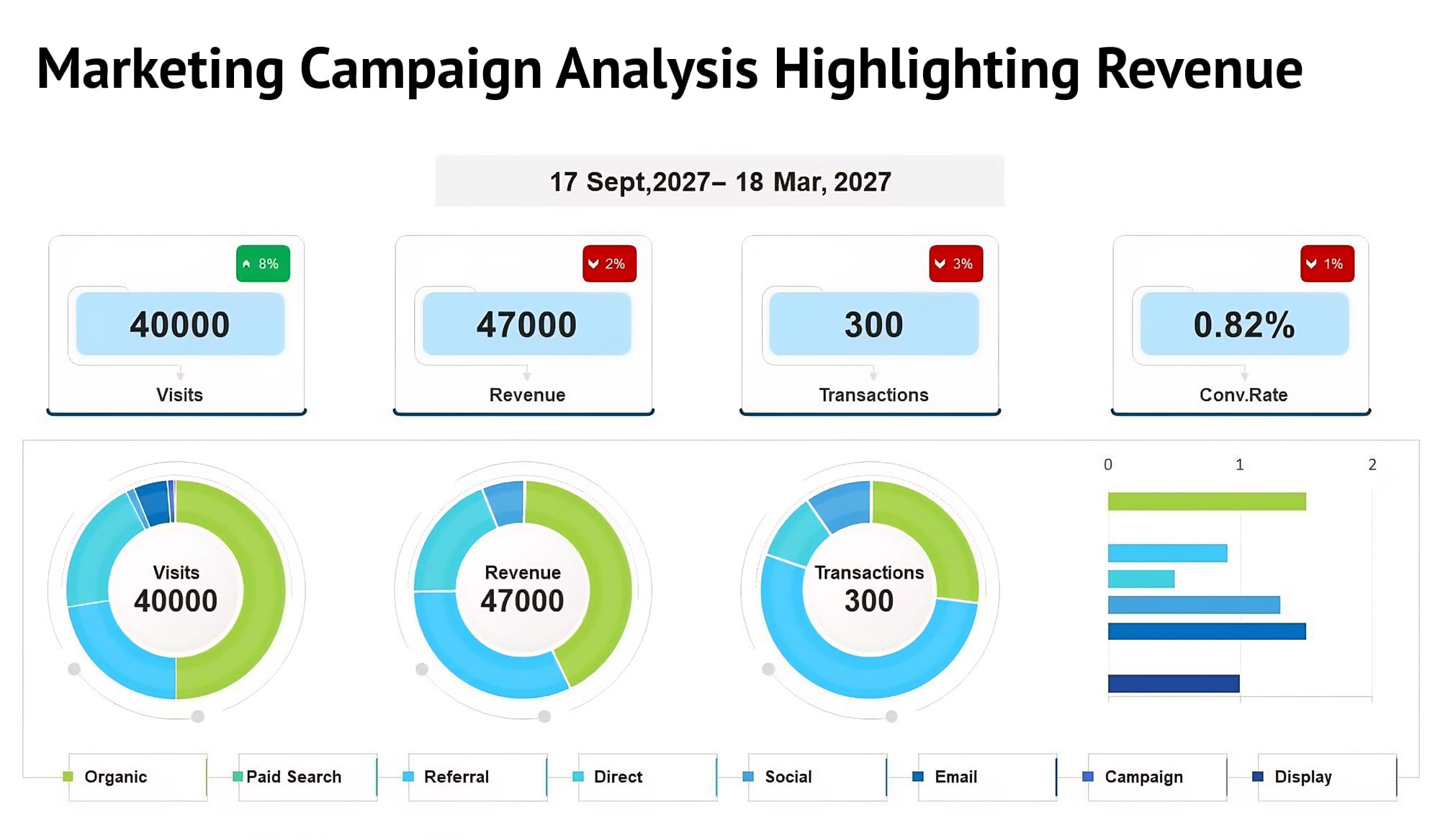 Revenue by campaign example