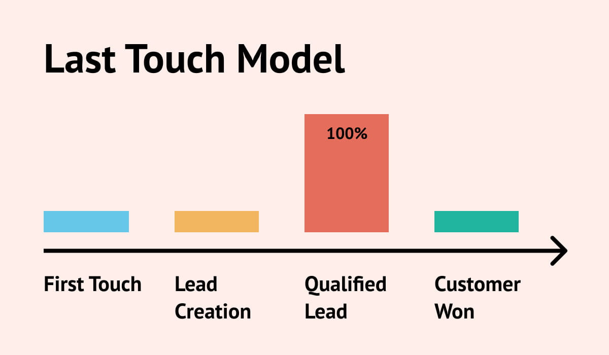 Last-touch revenue attribution