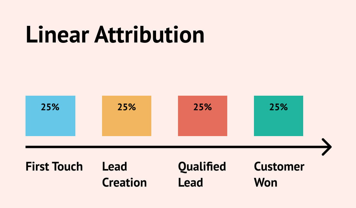 Linear attribution