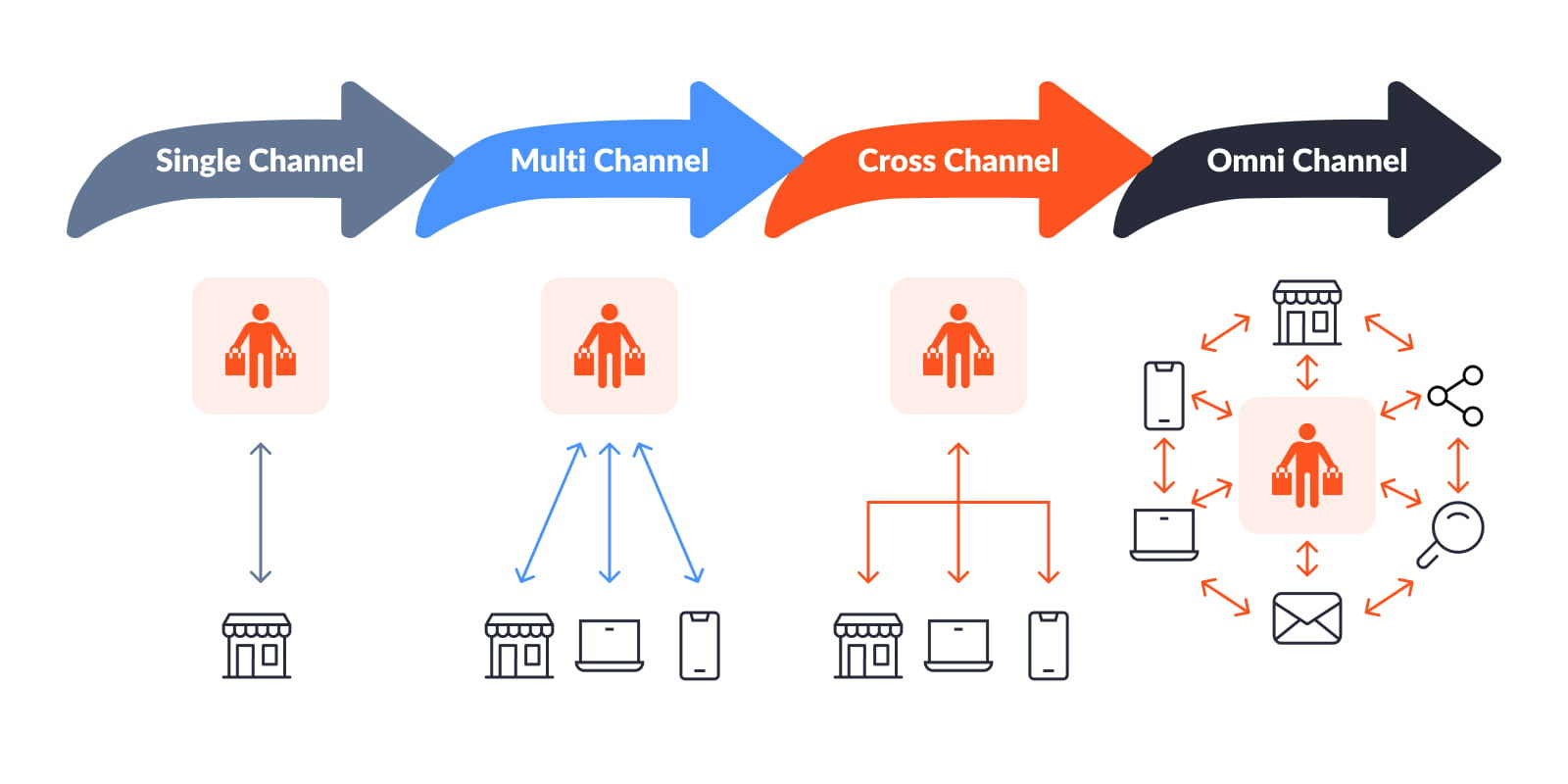 Single channel vs.multichannel vs. cross-channel vs. omnichannel