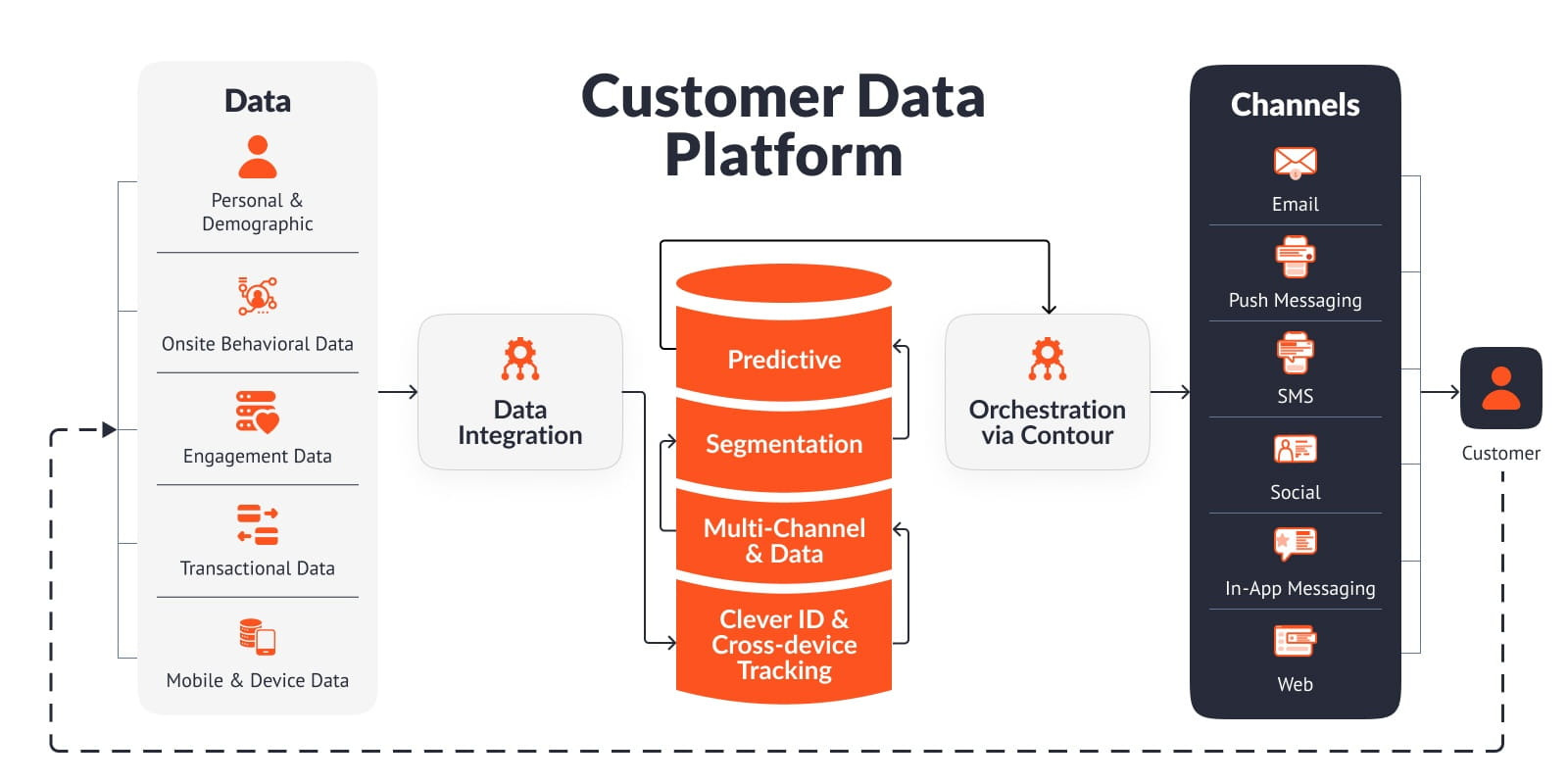 CDP for automated omnichannel marketing