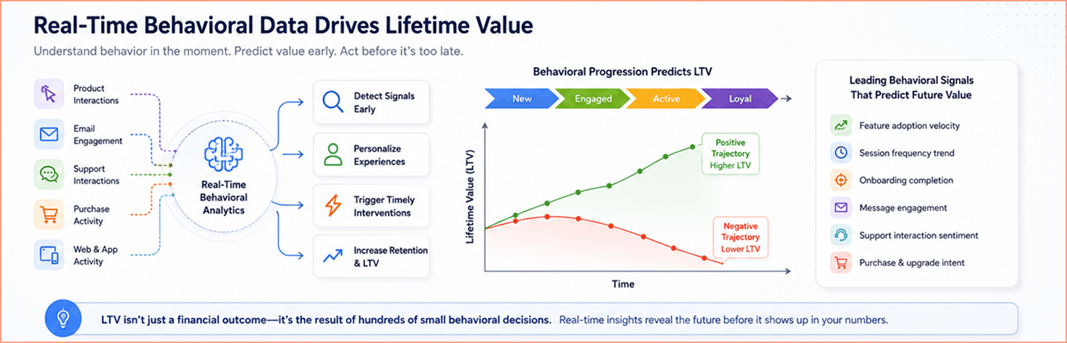 Real-time behavioral data drives LTV