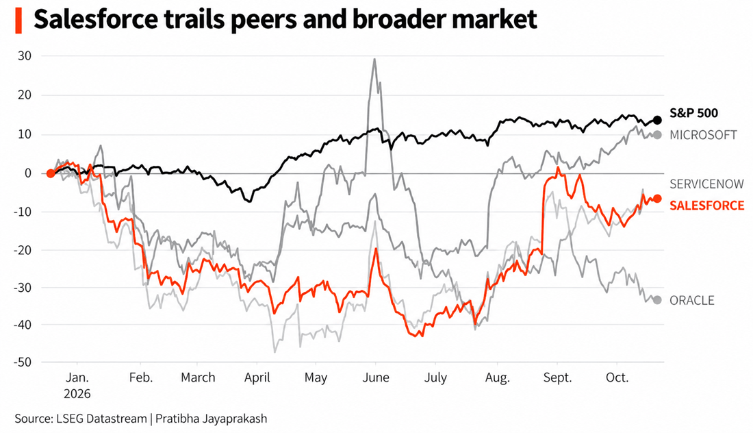 Salesforce trails peers and broader market