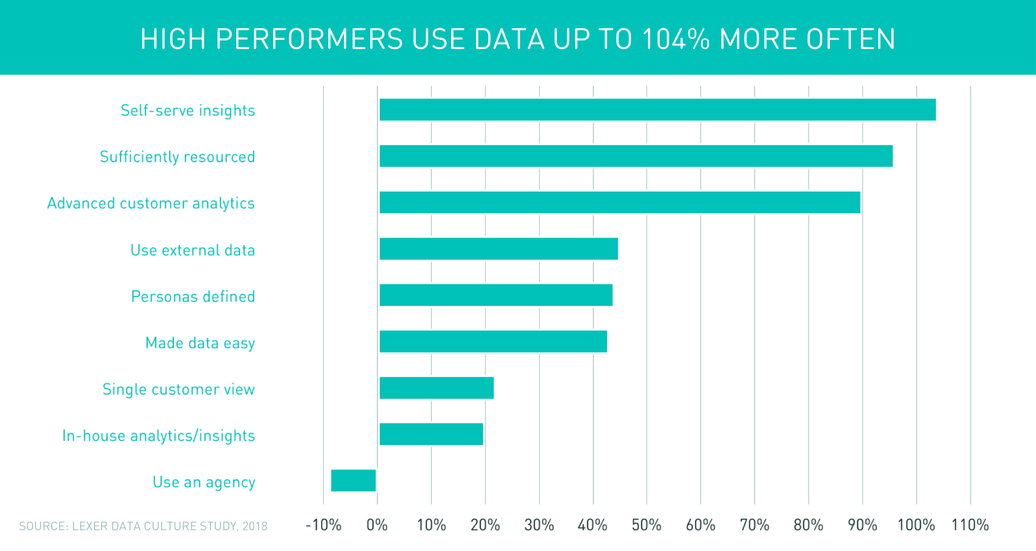 High performers graph
