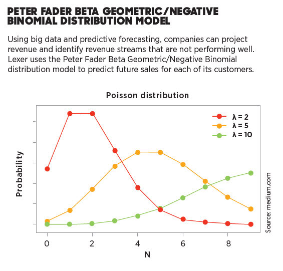 Peter Fader Beta Geometric/Negative Binomial Distribution Model