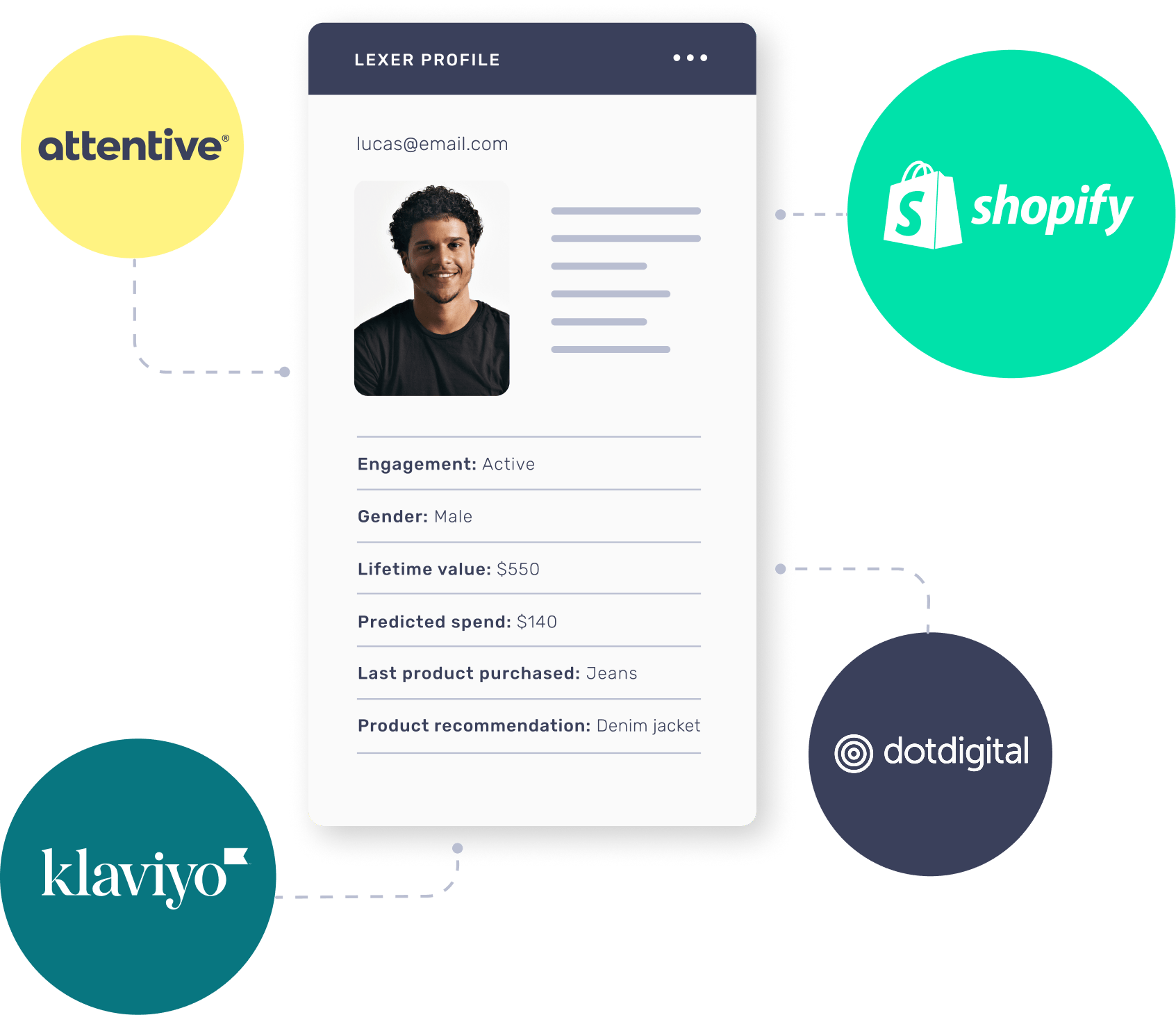 Retail customer profile 