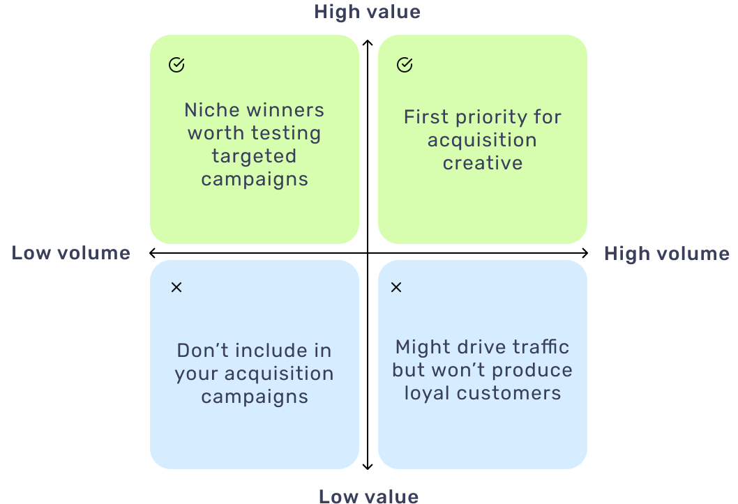 Value vs volume quadrant