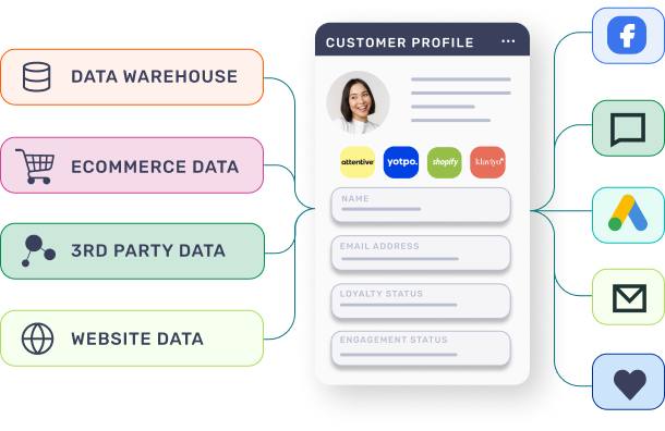 Graphic showing Lexer's customer profile with connected data