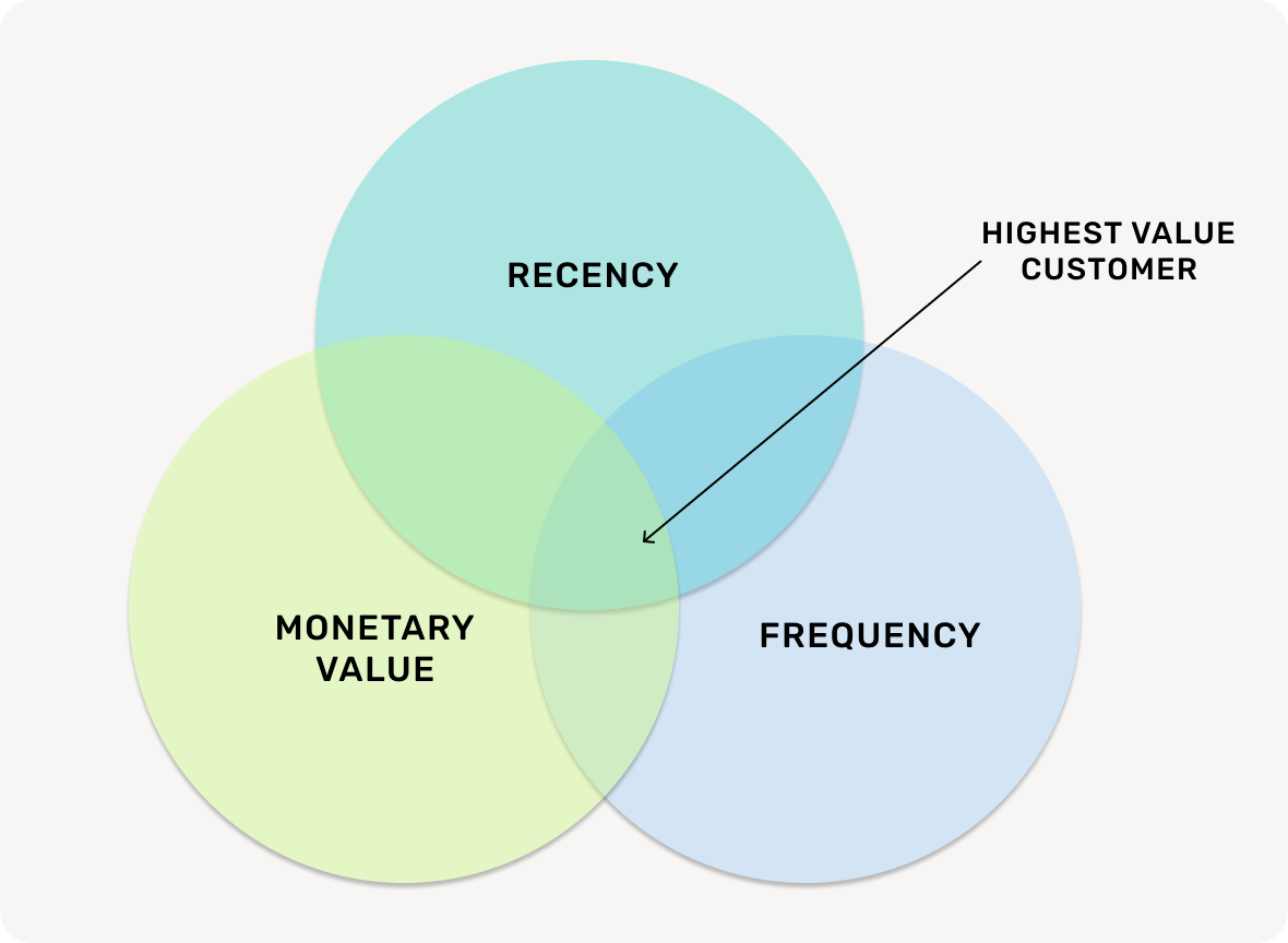 RFM venn diagram