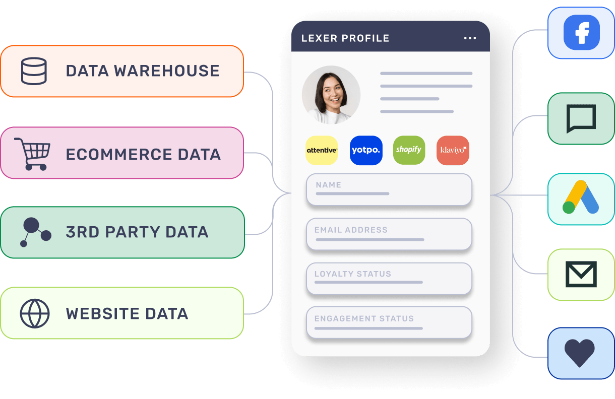 Graphic of Lexer single customer view 