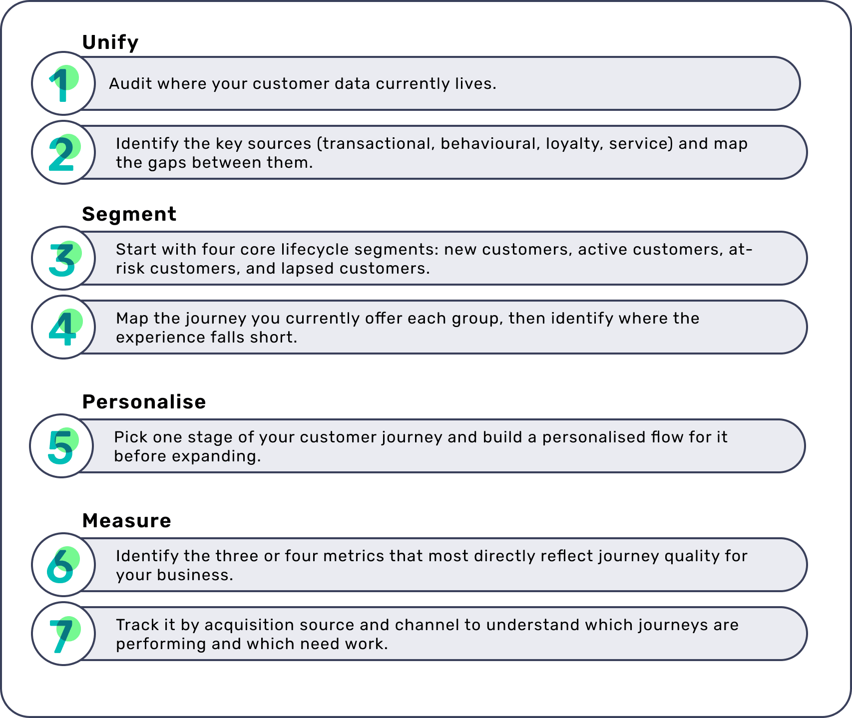 Customer journey action list