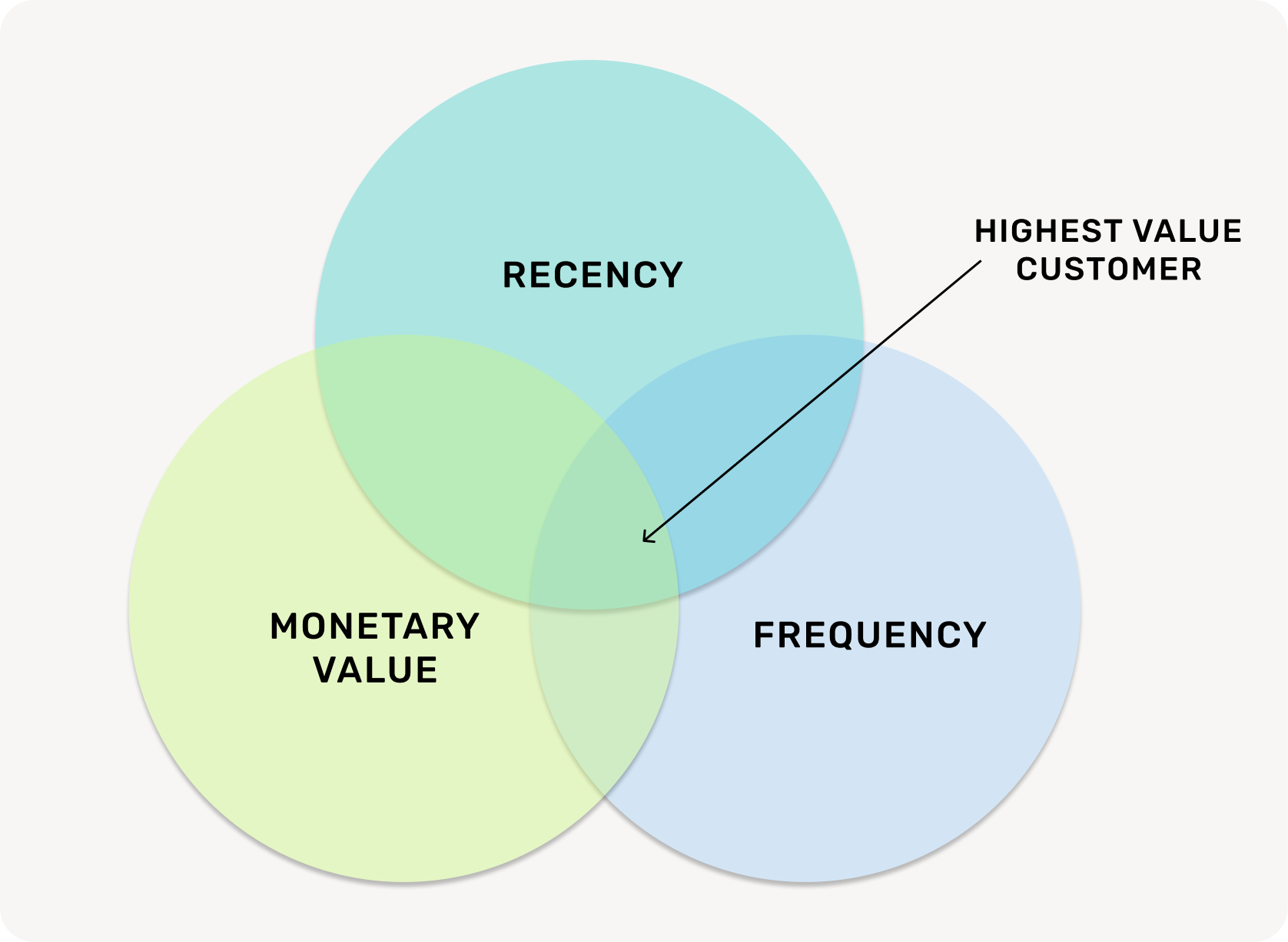 RFM graphic