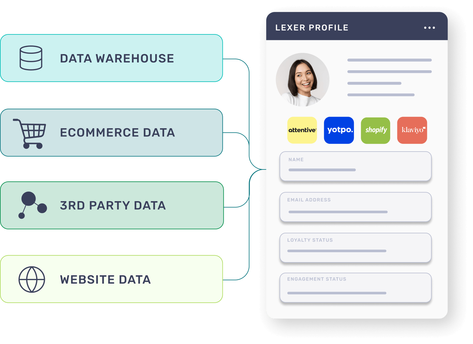 Unified customer profile