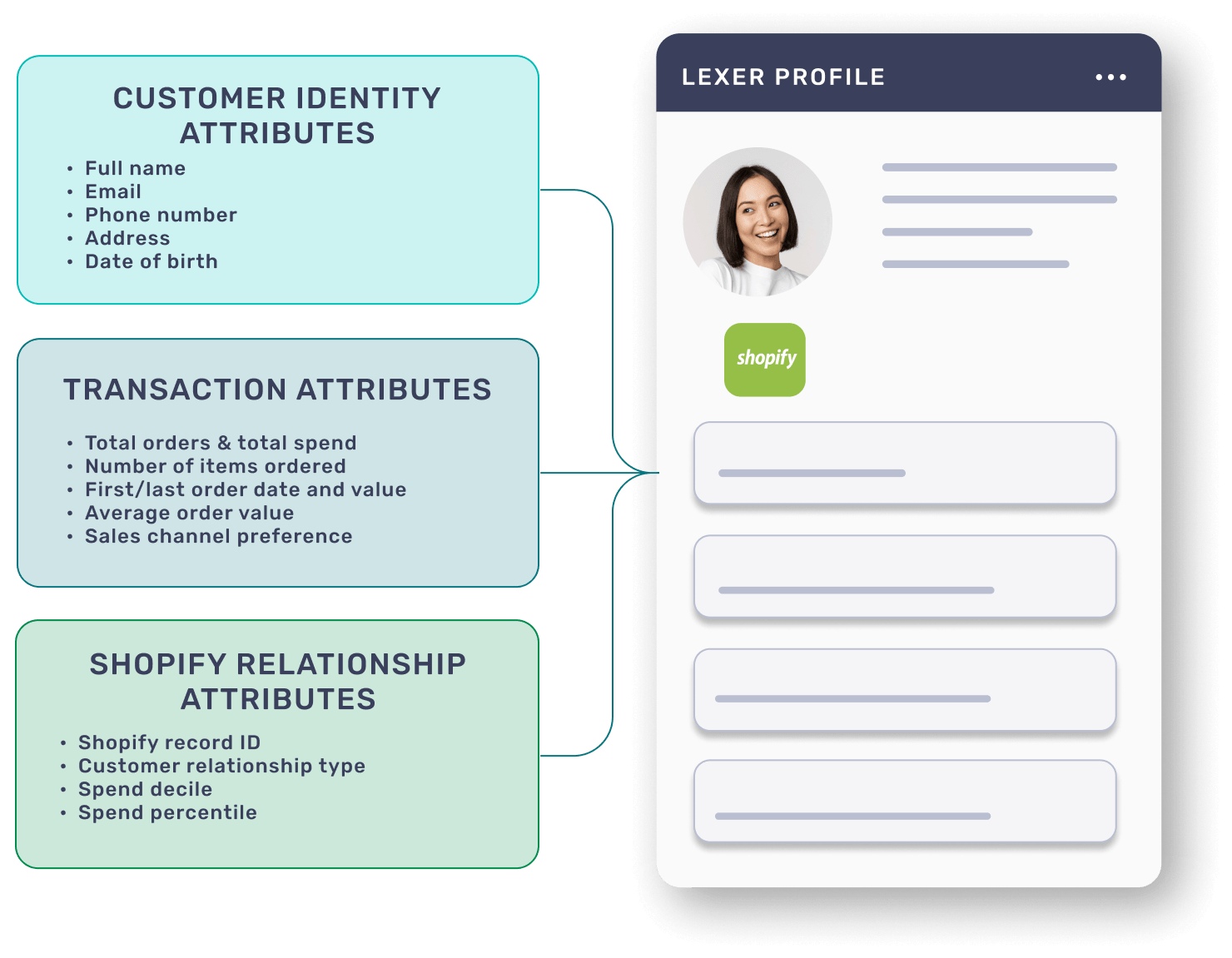 Shopify data integrating with CDP graphic