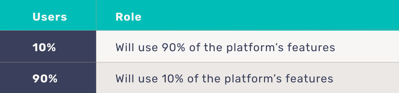 Table that visually displays the 10% / 90% split