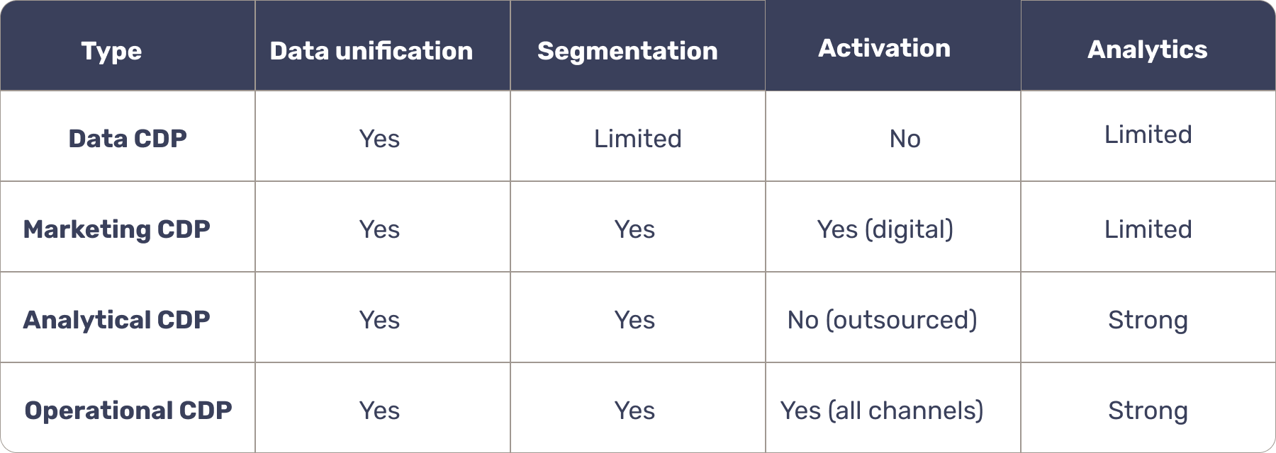 CDP table breakdown