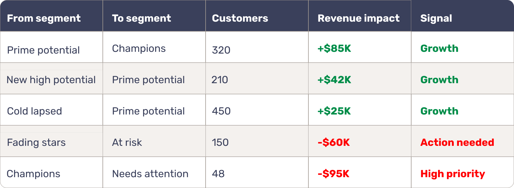 Segment movement analysis table
