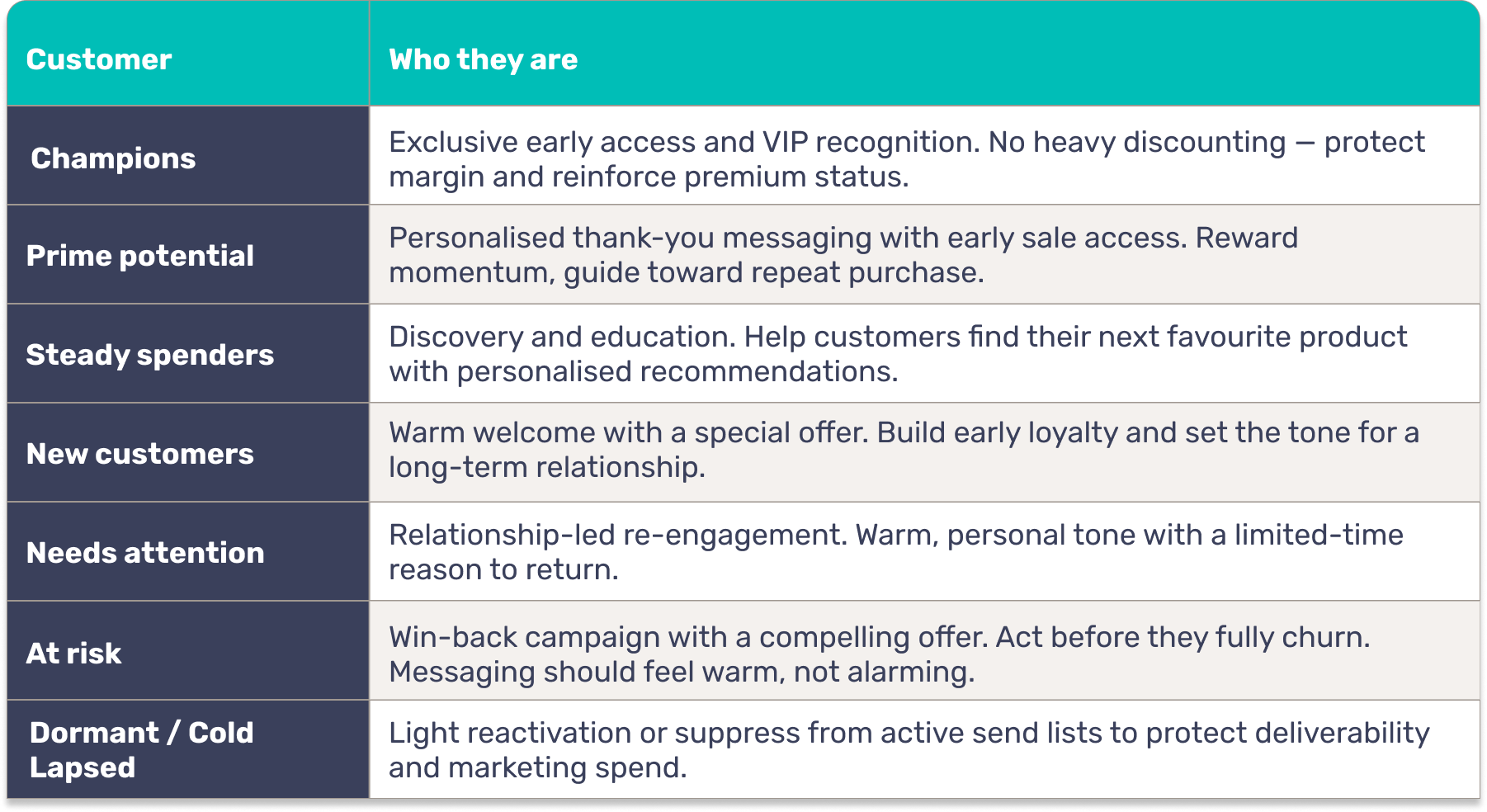 Messaging strategy by segment table