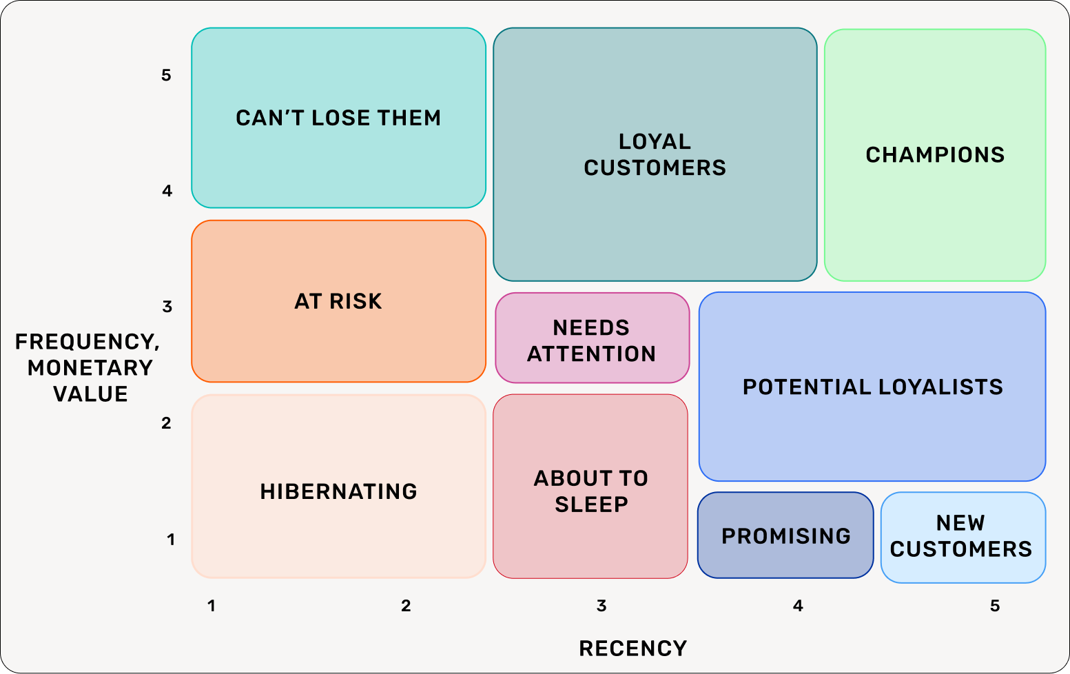 RFM matrix