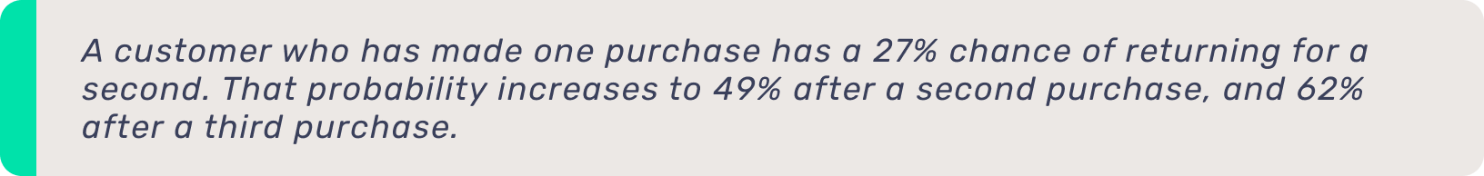 Quote bar: a customer who has made one purchase has a 27% chance of returning for a second. Get them to a second purchase and that probability rises to 49%. A third purchase takes it to 62%.