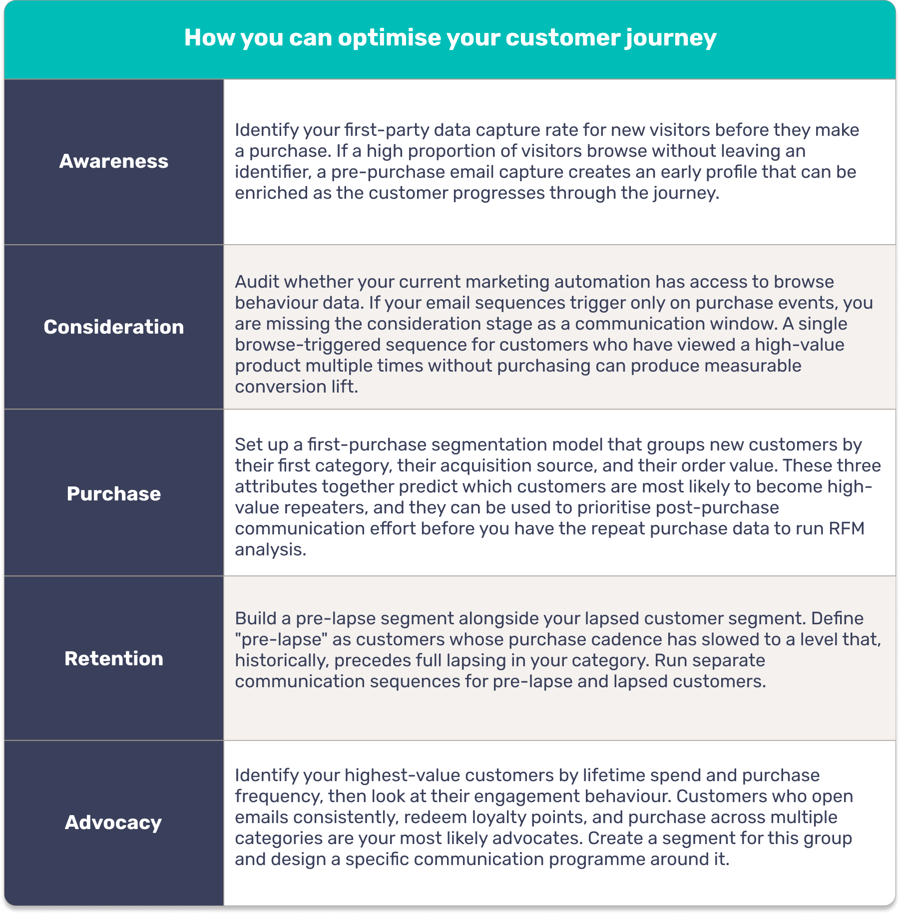 How you can optimise your customer journey table