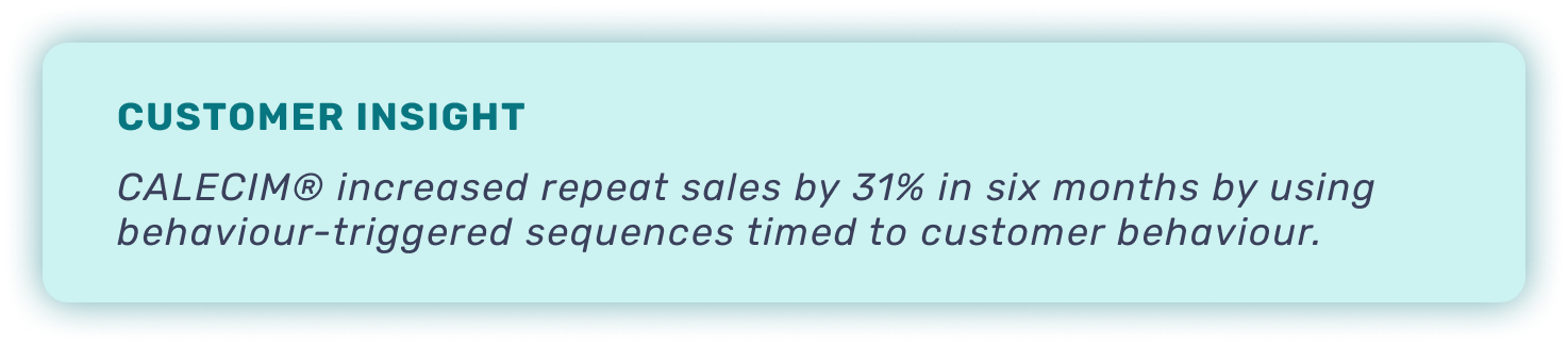 Customer insight graphic with text "CALECIM increased repeat sales by 31% in six months by using behaviour-triggered sequences timed to customer behaviour.