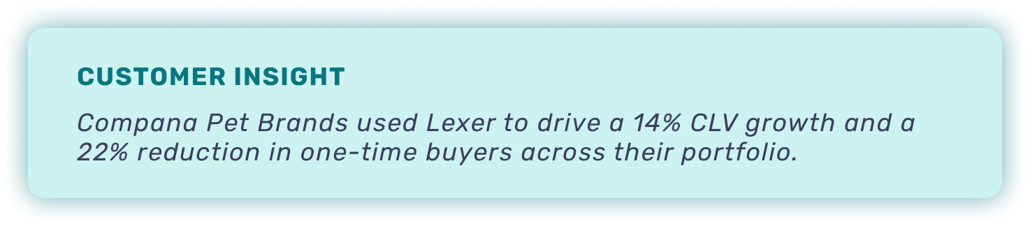 Customer insight graphic with text "Compana Pet Brands used Lexer to drive a 14% CLV growth and a 22% reduction in one-time buyers across their portfolio"