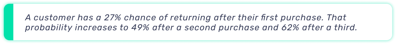 Quote bar that says: a customer has a 27% chance of returning after a first purchase, but that probability climbs to 49% after a second purchase and 62% after a third.