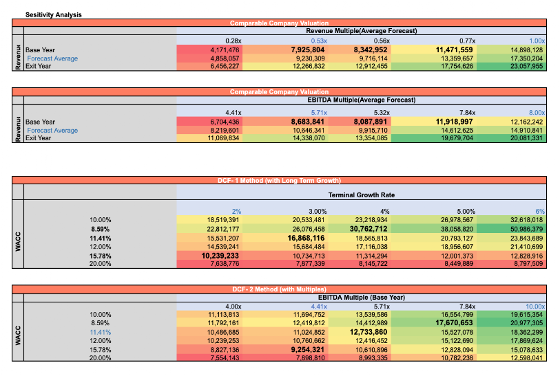 Sensitivity analysis