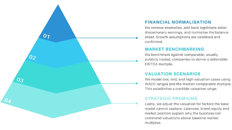 Valuation pyramid methodology