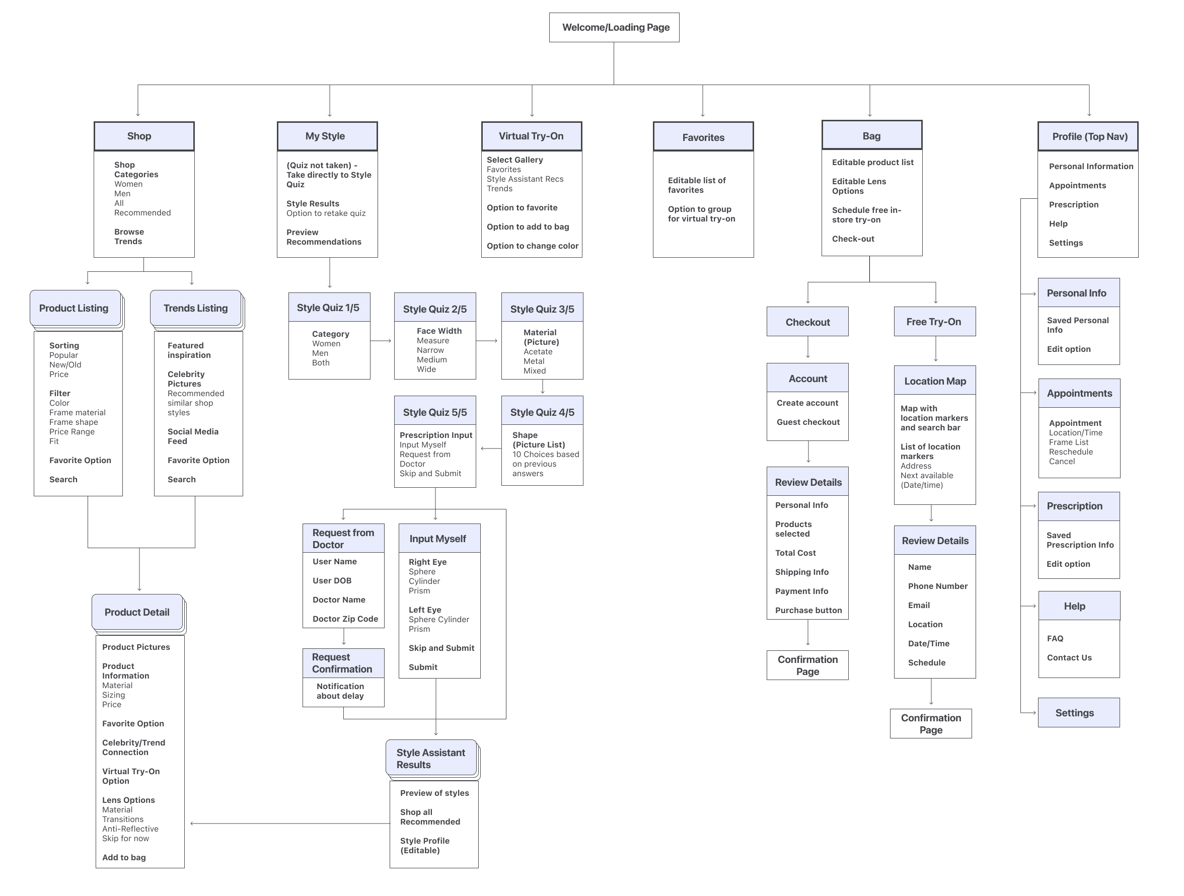 Insightful site map