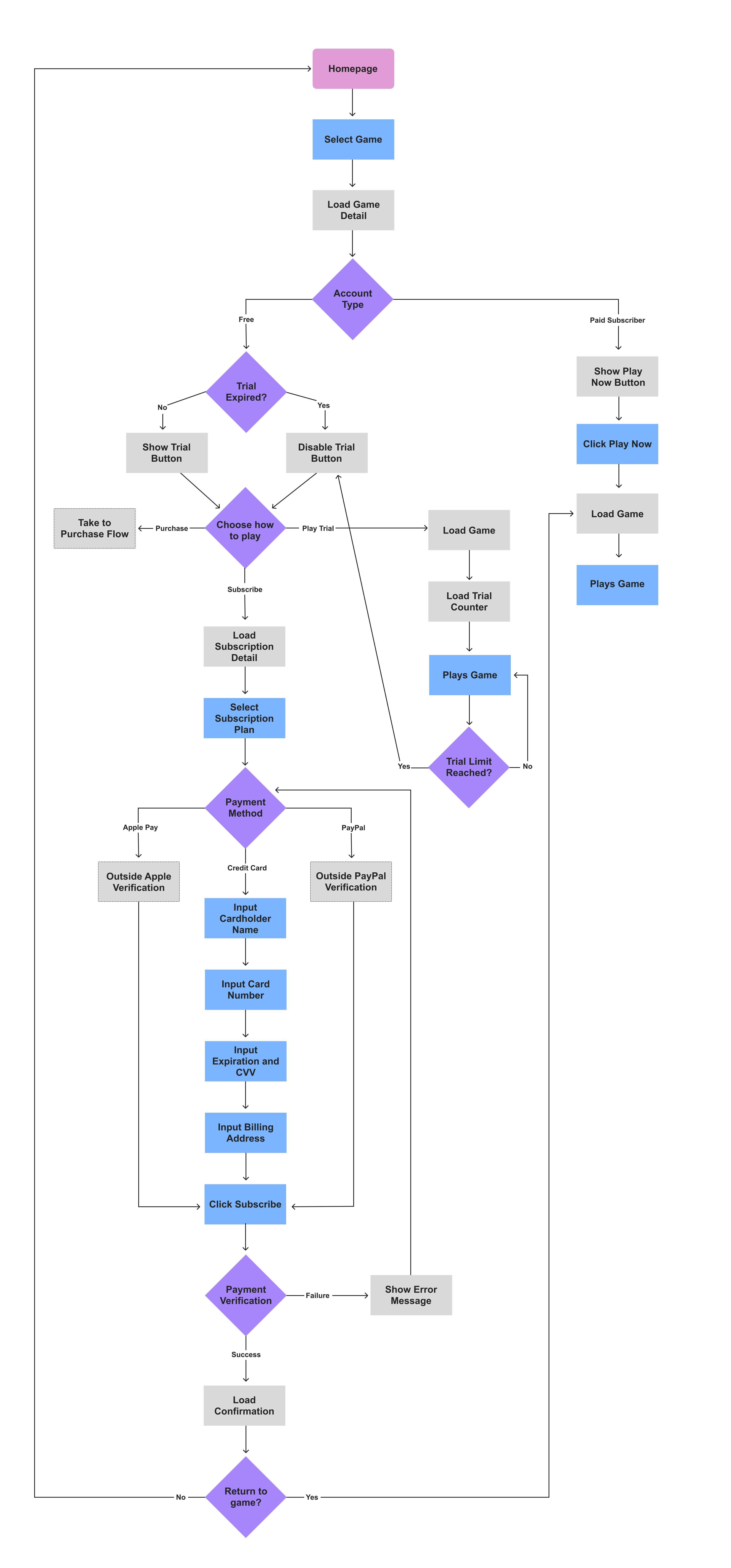 Yumi Gaming user flow.